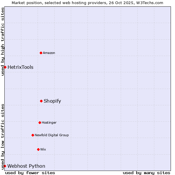 Market position of Shopify vs. HetrixTools vs. Webhost Python
