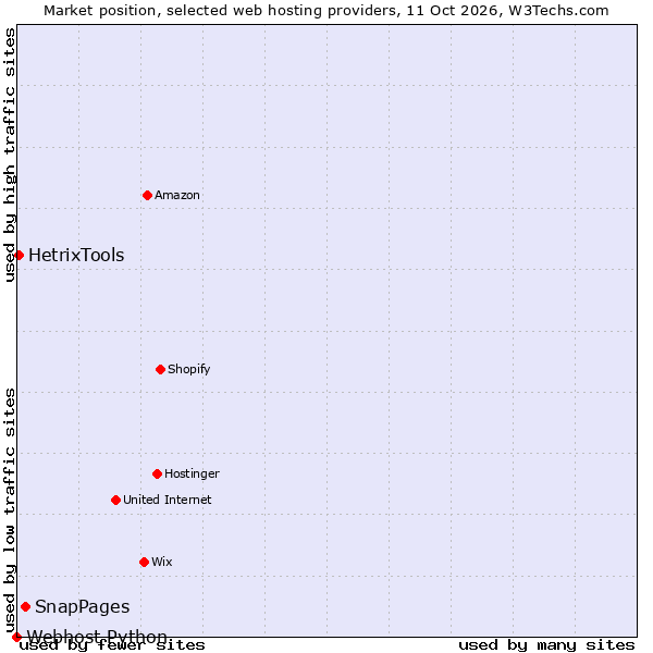 Market position of SnapPages vs. HetrixTools vs. Webhost Python