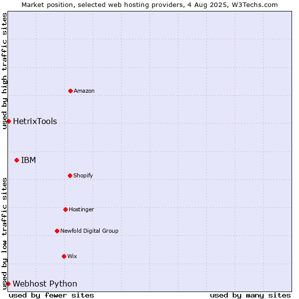 Market position of IBM vs. HetrixTools vs. Webhost Python