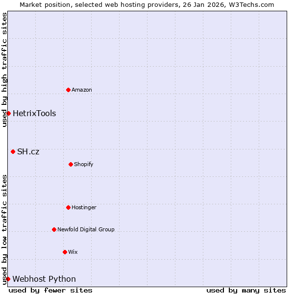 Market position of SH.cz vs. HetrixTools vs. Webhost Python