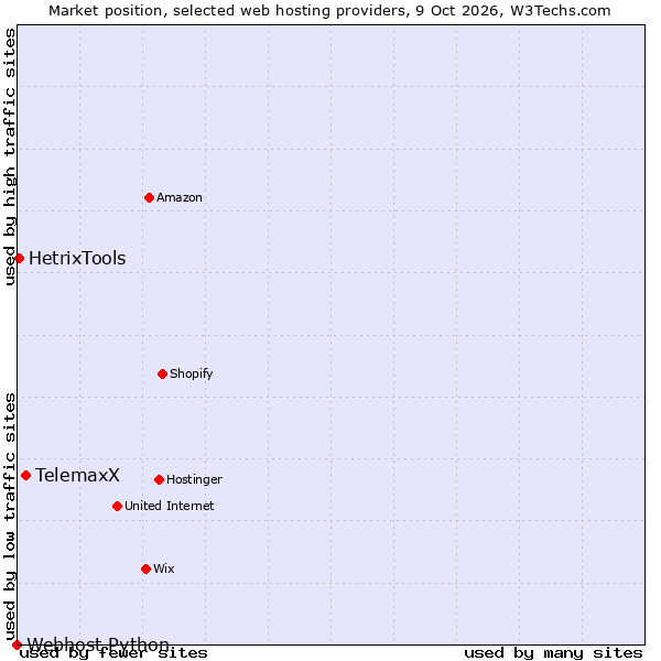 Market position of TelemaxX vs. HetrixTools vs. Webhost Python
