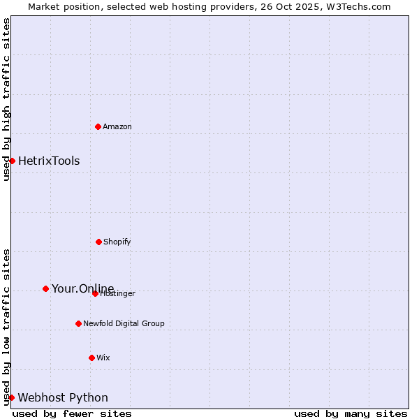 Market position of Your.Online vs. HetrixTools vs. Webhost Python