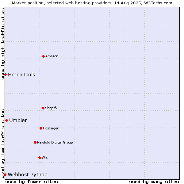 Market position of Umbler vs. HetrixTools vs. Webhost Python