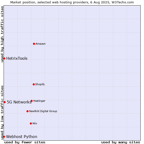Market position of 5G Networks vs. HetrixTools vs. Webhost Python