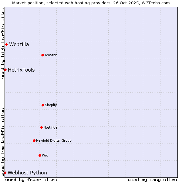 Market position of Webzilla vs. HetrixTools vs. Webhost Python