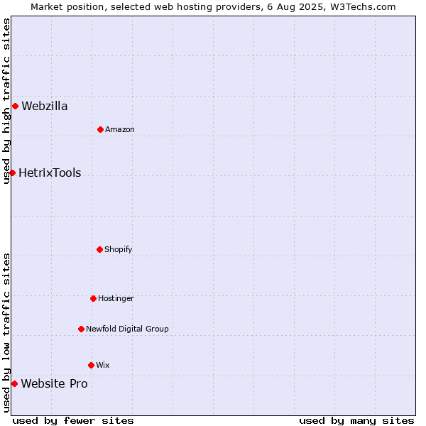 Market position of Webzilla vs. Website Pro vs. HetrixTools