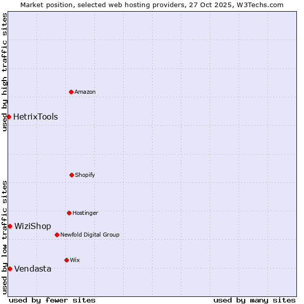 Market position of WiziShop vs. Vendasta vs. HetrixTools