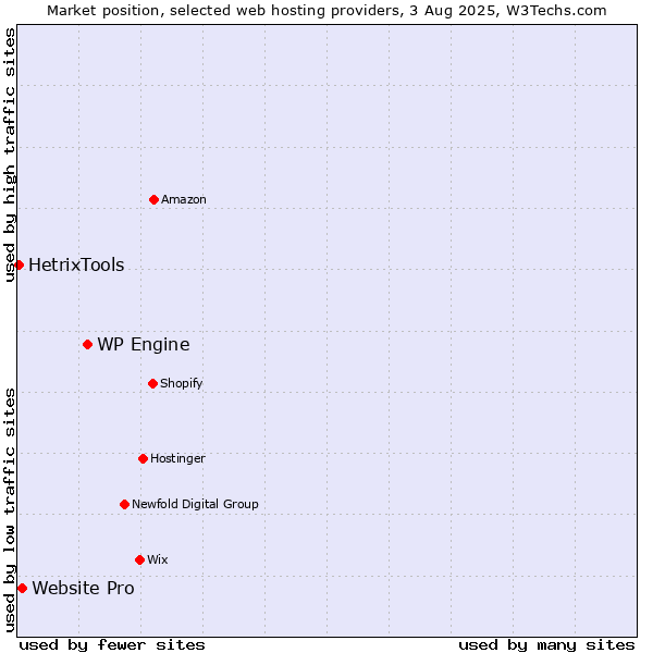 Market position of WP Engine vs. Website Pro vs. HetrixTools