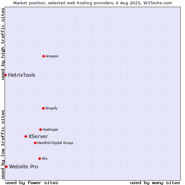 Market position of XServer vs. Website Pro vs. HetrixTools