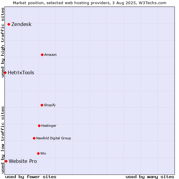 Market position of Zendesk vs. Website Pro vs. HetrixTools