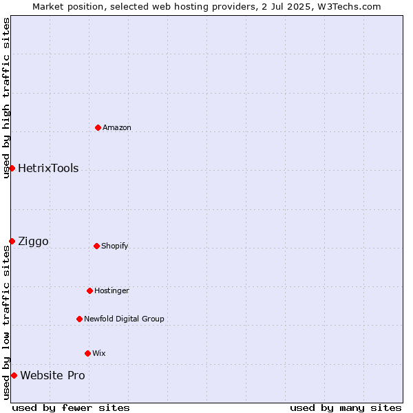 Market position of Website Pro vs. HetrixTools vs. Ziggo
