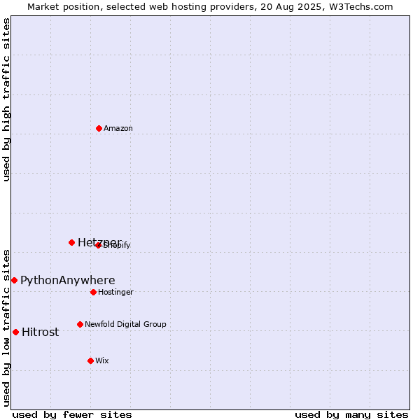 Market position of Hetzner vs. Hitrost vs. PythonAnywhere