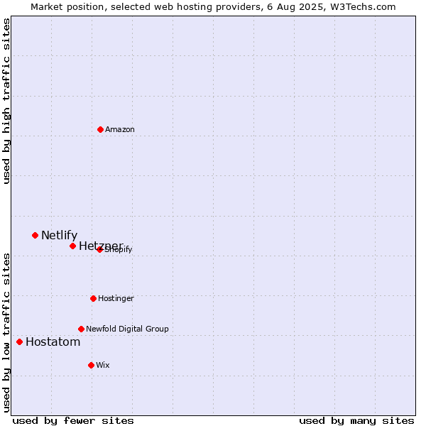 Market position of Hetzner vs. Netlify vs. Hostatom