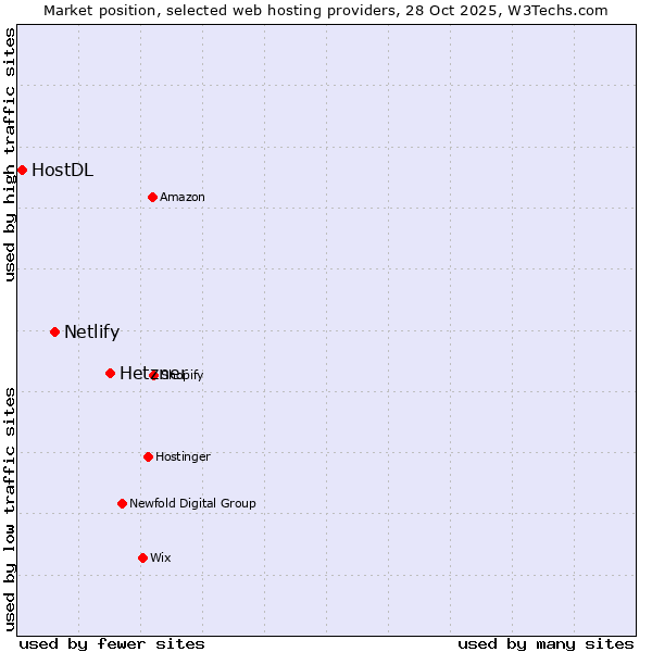 Market position of Hetzner vs. Netlify vs. HostDL