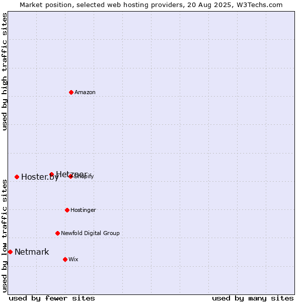 Market position of Hetzner vs. Hoster.by vs. Netmark