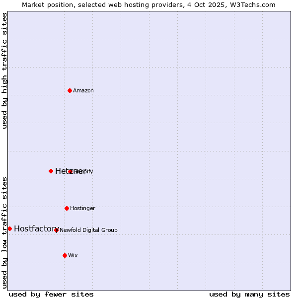 Market position of Hetzner vs. Hostfactory
