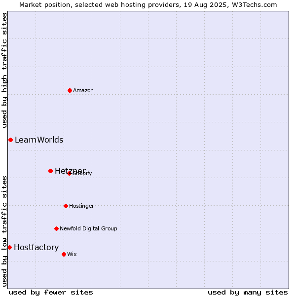 Market position of Hetzner vs. LearnWorlds vs. Hostfactory