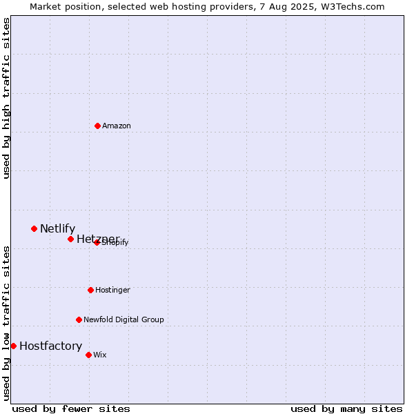 Market position of Hetzner vs. Netlify vs. Hostfactory