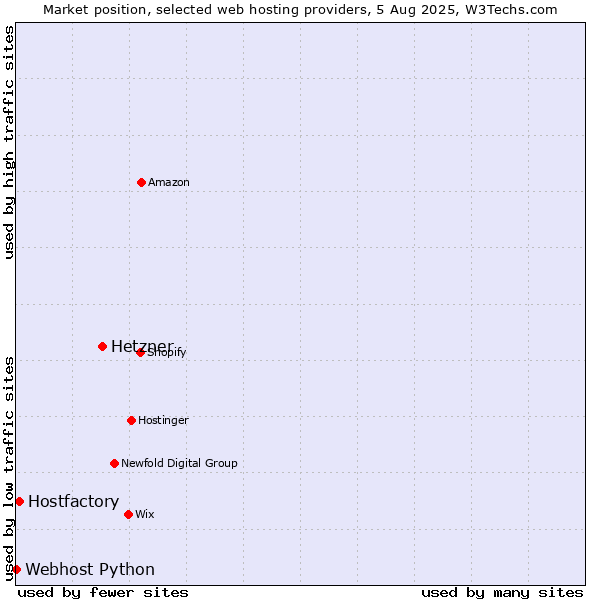 Market position of Hetzner vs. Hostfactory vs. Webhost Python