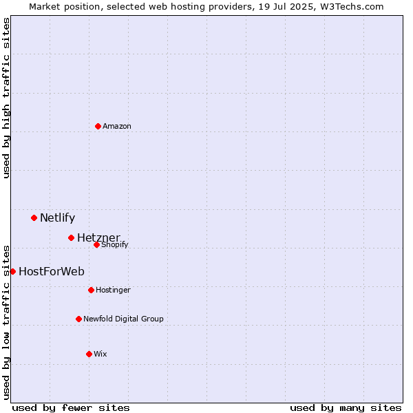 Market position of Hetzner vs. Netlify vs. HostForWeb