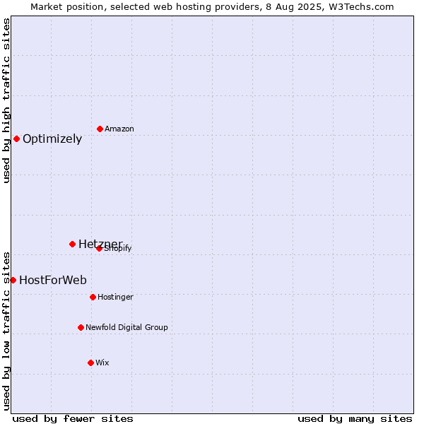 Market position of Hetzner vs. Optimizely vs. HostForWeb