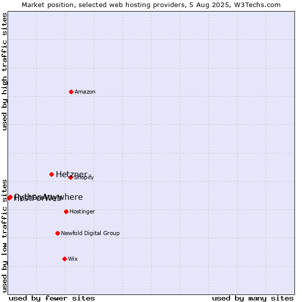 Market position of Hetzner vs. PythonAnywhere vs. HostForWeb