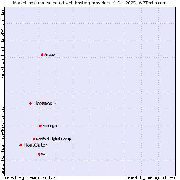 Market position of Hetzner vs. HostGator