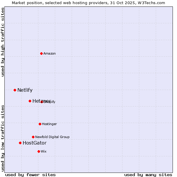 Market position of Hetzner vs. HostGator vs. Netlify