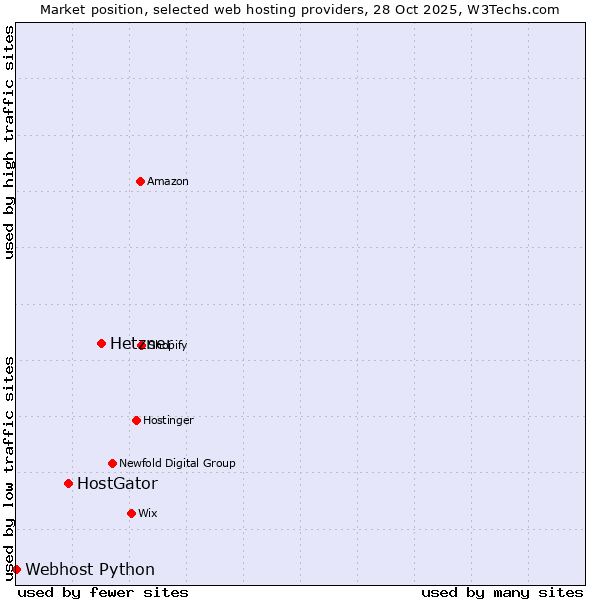 Market position of Hetzner vs. HostGator vs. Webhost Python