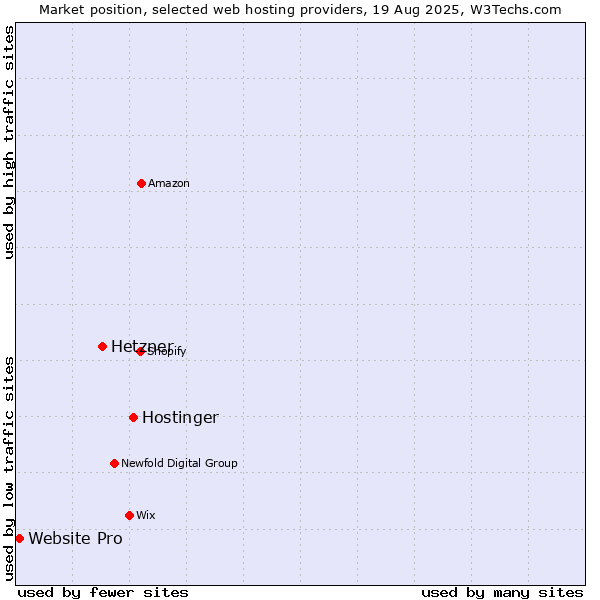 Market position of Hostinger vs. Hetzner vs. Website Pro