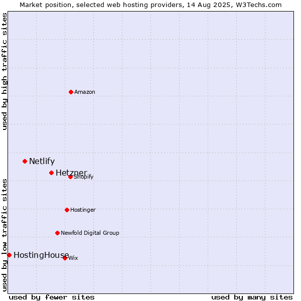 Market position of Hetzner vs. Netlify vs. HostingHouse