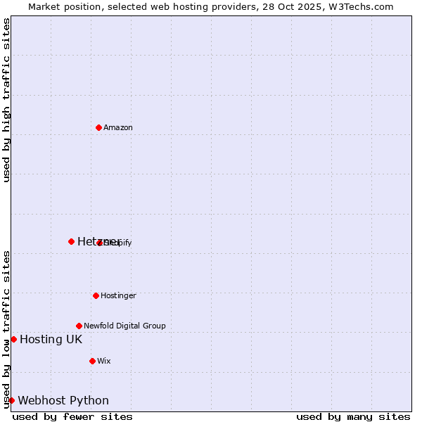Market position of Hetzner vs. Hosting UK vs. Webhost Python