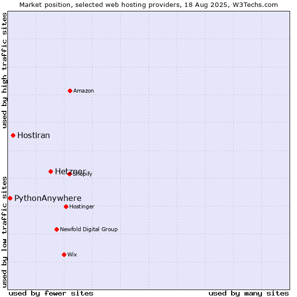 Market position of Hetzner vs. Hostiran vs. PythonAnywhere