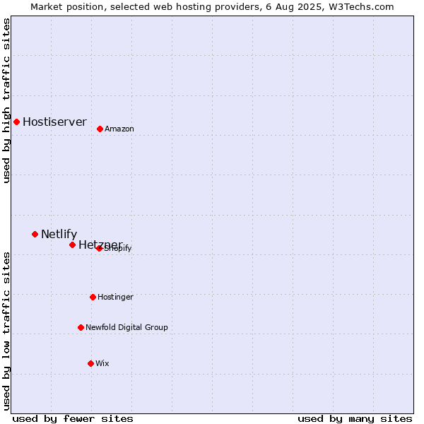 Market position of Hetzner vs. Netlify vs. Hostiserver