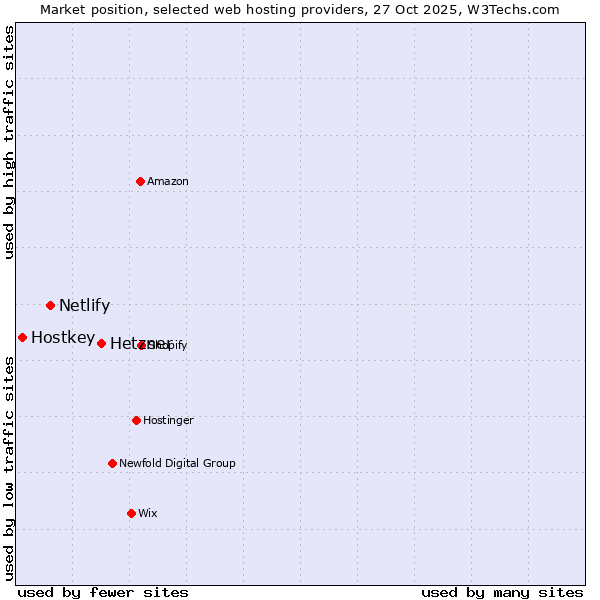 Market position of Hetzner vs. Netlify vs. Hostkey