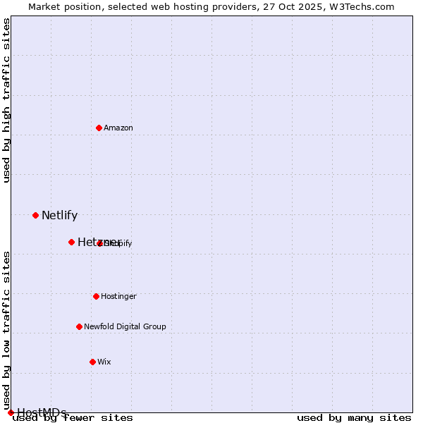 Market position of Hetzner vs. Netlify vs. HostMDs