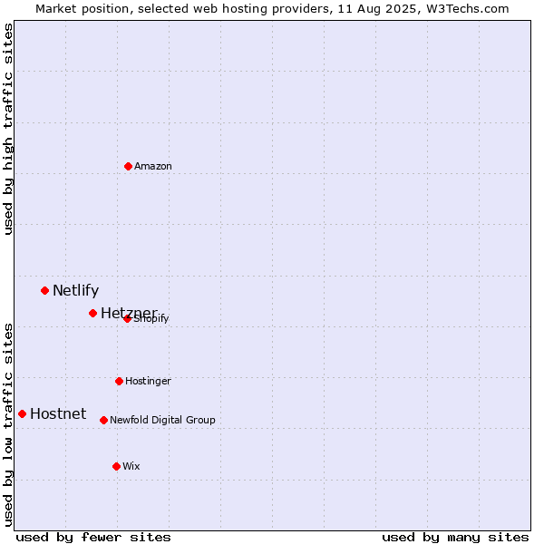 Market position of Hetzner vs. Netlify vs. Hostnet