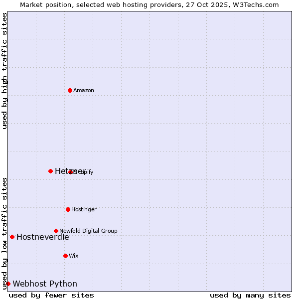 Market position of Hetzner vs. Hostneverdie vs. Webhost Python