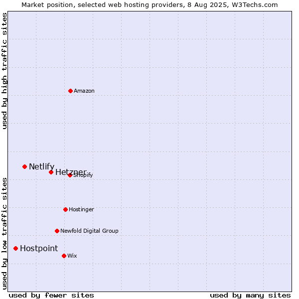 Market position of Hetzner vs. Netlify vs. Hostpoint