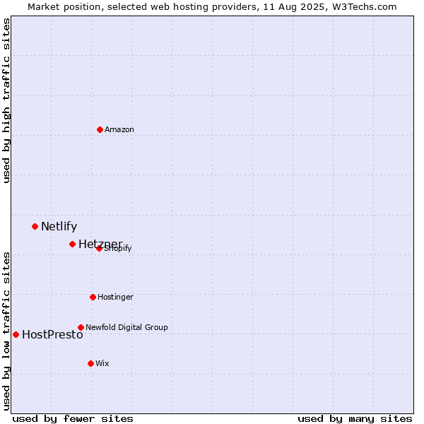 Market position of Hetzner vs. Netlify vs. HostPresto