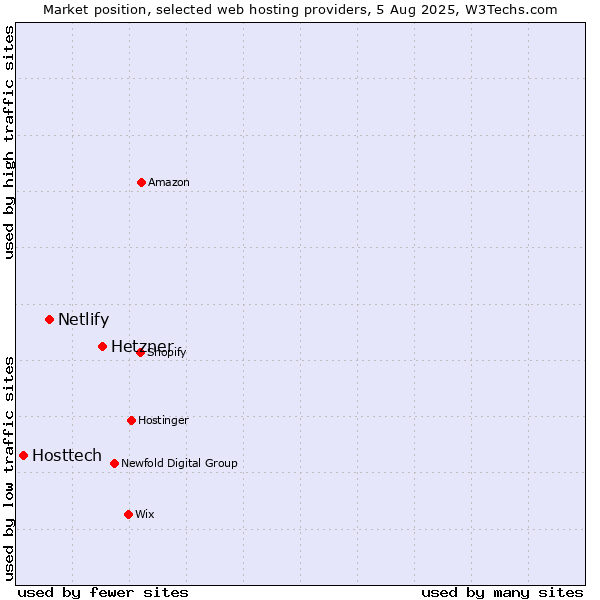 Market position of Hetzner vs. Netlify vs. Hosttech