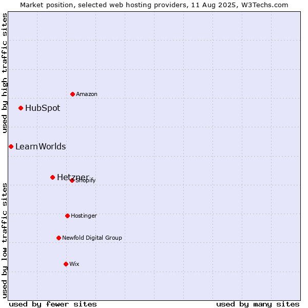 Market position of Hetzner vs. HubSpot vs. LearnWorlds