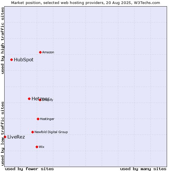 Market position of Hetzner vs. HubSpot vs. LiveRez