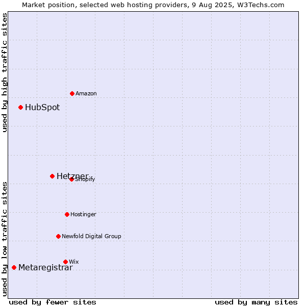Market position of Hetzner vs. HubSpot vs. Metaregistrar