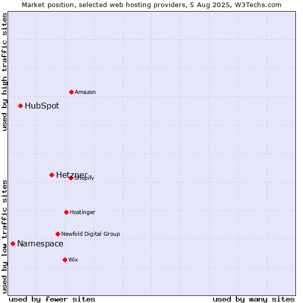 Market position of Hetzner vs. HubSpot vs. Namespace