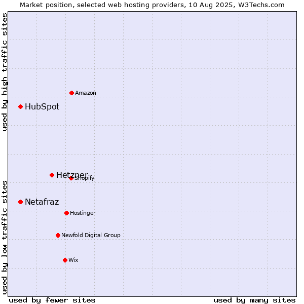 Market position of Hetzner vs. HubSpot vs. Netafraz