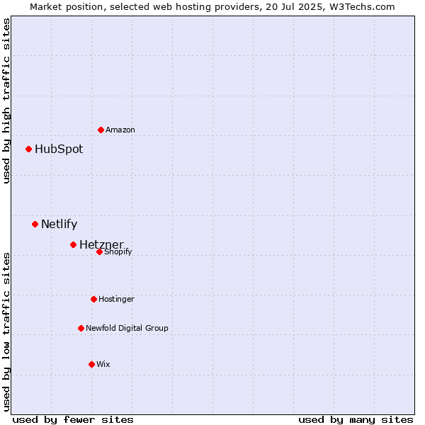 Market position of Hetzner vs. Netlify vs. HubSpot