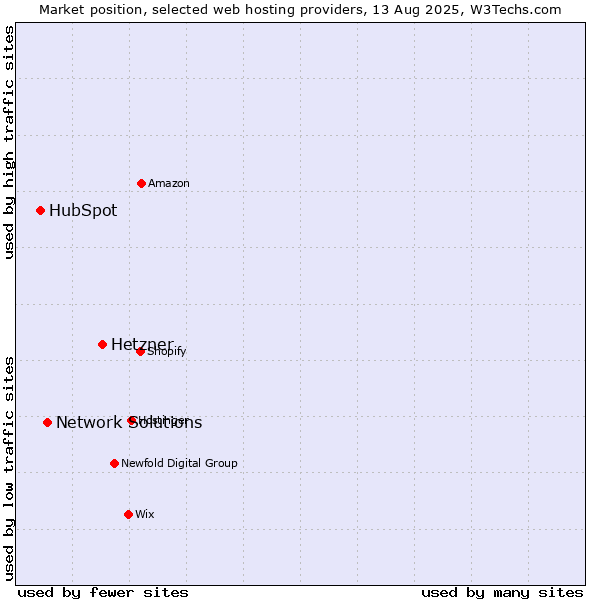 Market position of Hetzner vs. Network Solutions vs. HubSpot