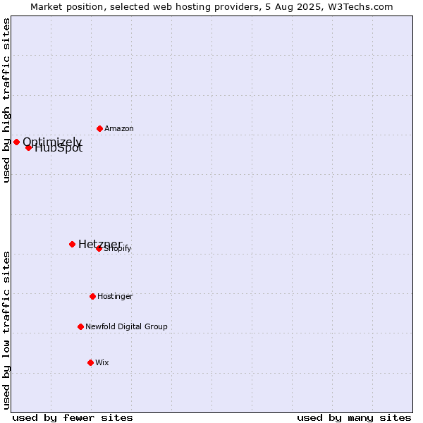 Market position of Hetzner vs. HubSpot vs. Optimizely