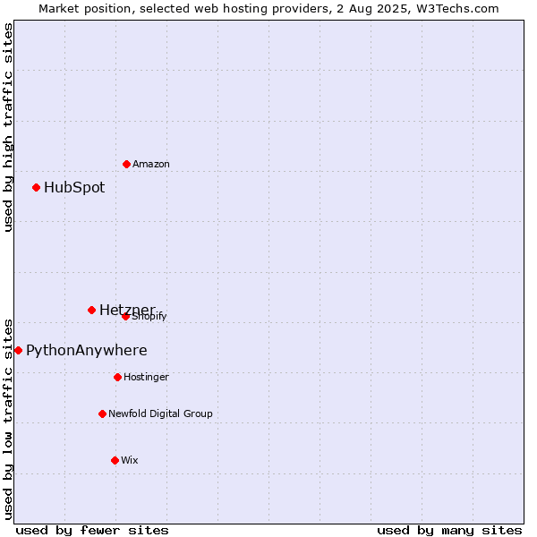 Market position of Hetzner vs. HubSpot vs. PythonAnywhere